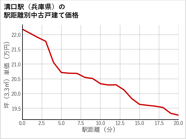 溝口駅（兵庫県）の徒歩距離別の中古戸建て坪単価