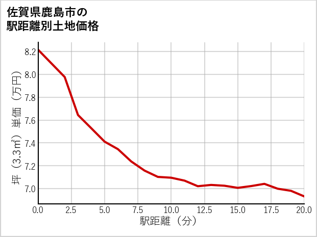 佐賀県鹿島市の徒歩距離別の土地坪単価