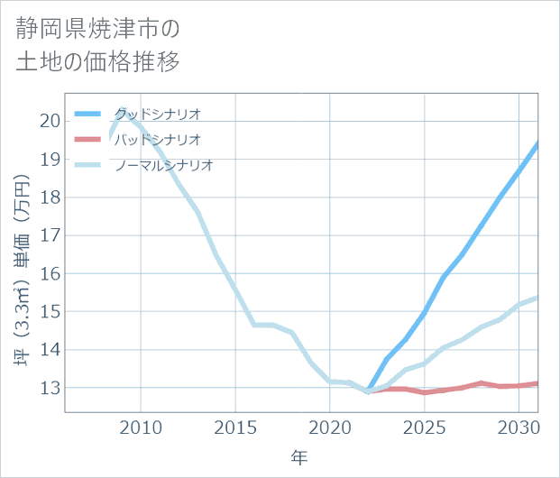 静岡県焼津市の土地価格推移