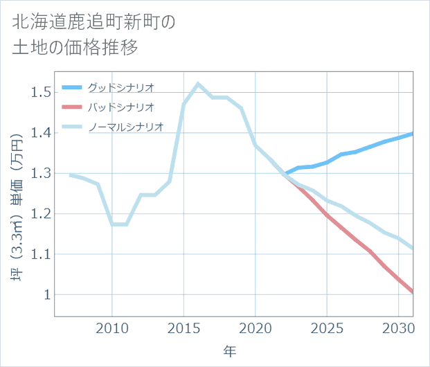 北海道鹿追町新町の土地価格推移