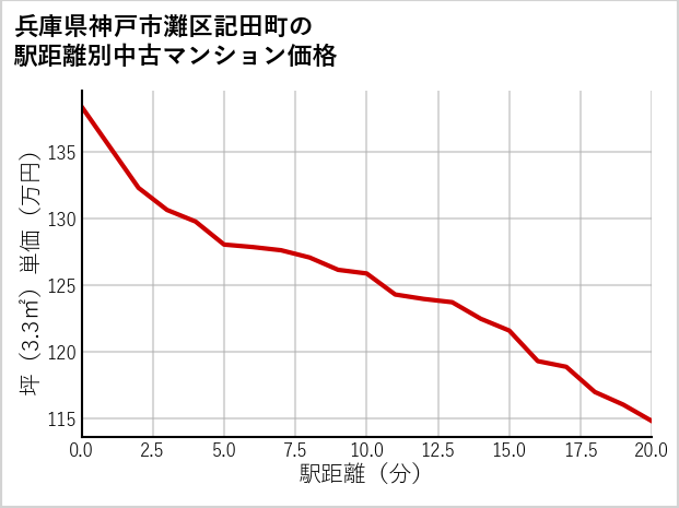 兵庫県神戸市灘区記田町の徒歩距離別の中古マンション坪単価
