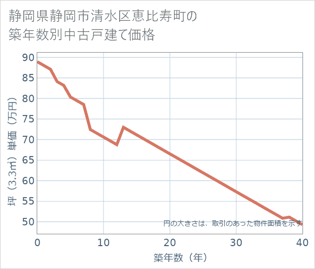静岡県静岡市清水区恵比寿町の築年数別の中古戸建て坪単価