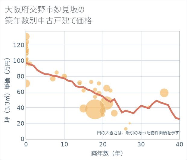 大阪府交野市妙見坂の築年数別の中古戸建て坪単価
