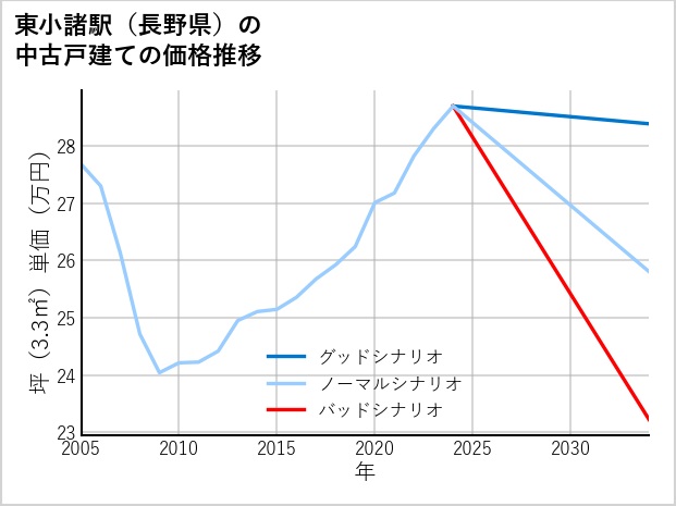 東小諸駅（長野県）の中古戸建て価格推移