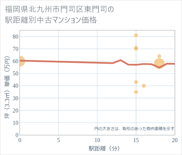 福岡県北九州市門司区東門司の徒歩距離別の中古マンション坪単価