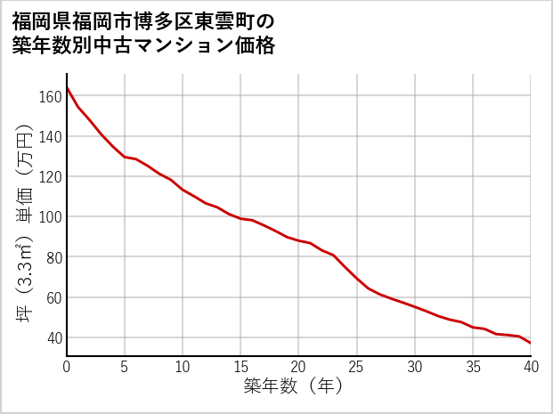 福岡県福岡市博多区東雲町の築年数別の中古マンション坪単価