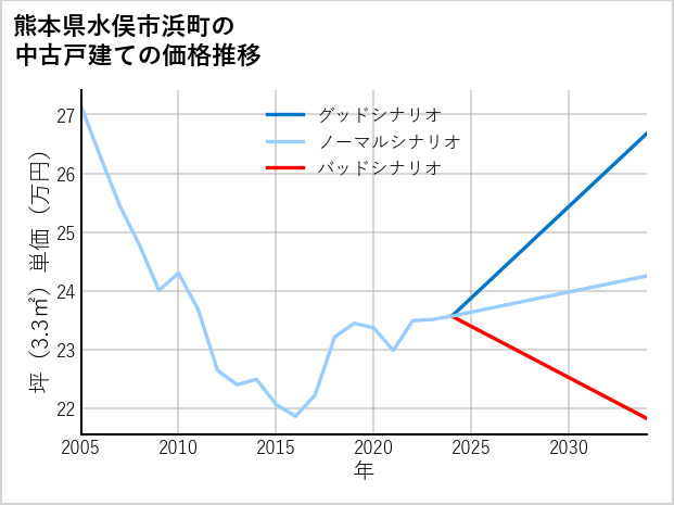 熊本県水俣市浜町の中古戸建て価格推移