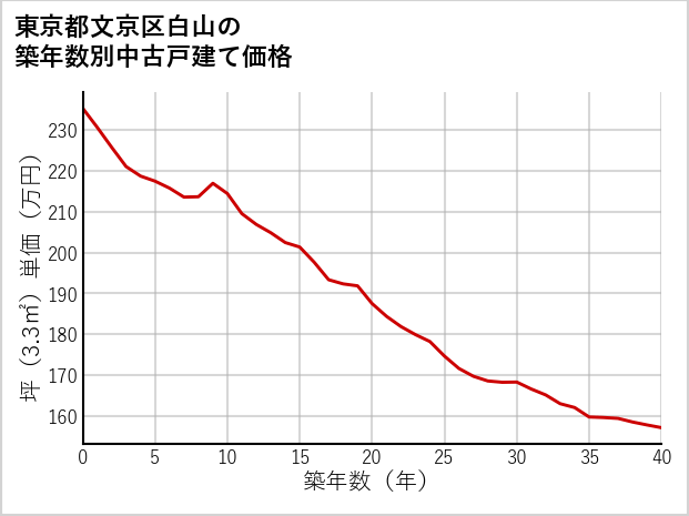 東京都文京区白山の築年数別の中古戸建て坪単価