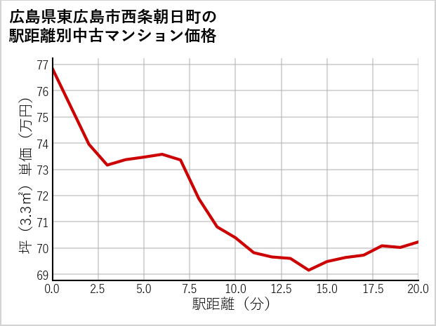 広島県東広島市西条朝日町の徒歩距離別の中古マンション坪単価