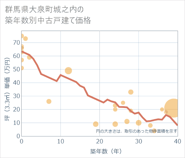 群馬県大泉町城之内の築年数別の中古戸建て坪単価