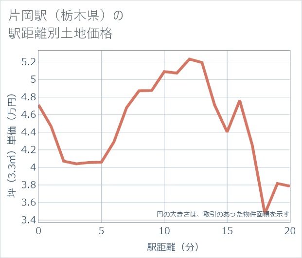片岡駅(栃木県)の徒歩距離別の土地坪単価