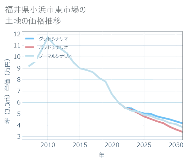 福井県小浜市東市場の土地価格推移