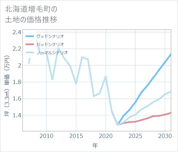 北海道増毛町の土地価格推移