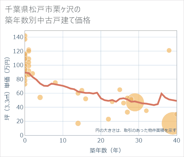 千葉県松戸市栗ケ沢の築年数別の中古戸建て坪単価
