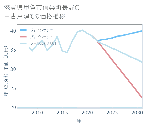 滋賀県甲賀市信楽町長野の中古戸建て価格推移