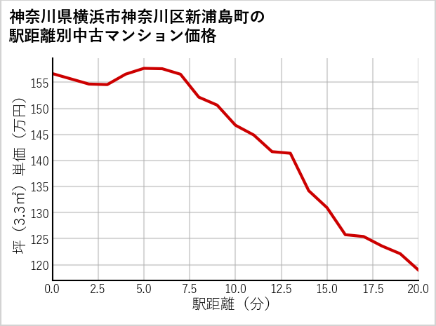 神奈川県横浜市神奈川区新浦島町の徒歩距離別の中古マンション坪単価