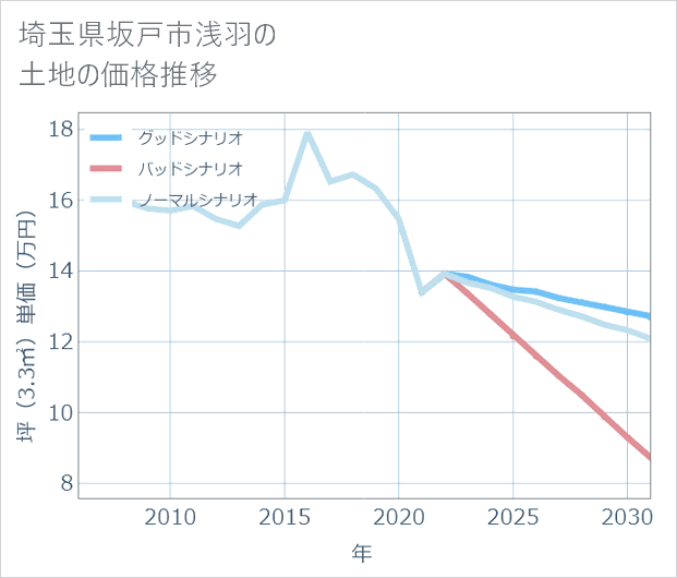 埼玉県坂戸市浅羽の土地価格推移