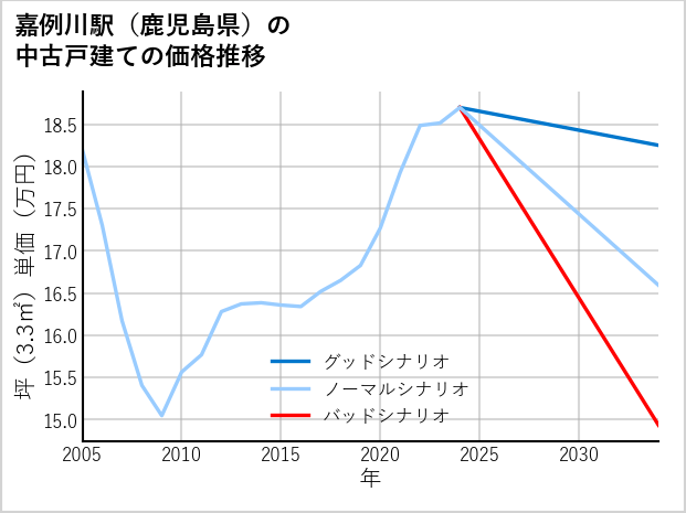 嘉例川駅（鹿児島県）の中古戸建て価格推移