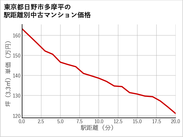 東京都日野市多摩平の徒歩距離別の中古マンション坪単価