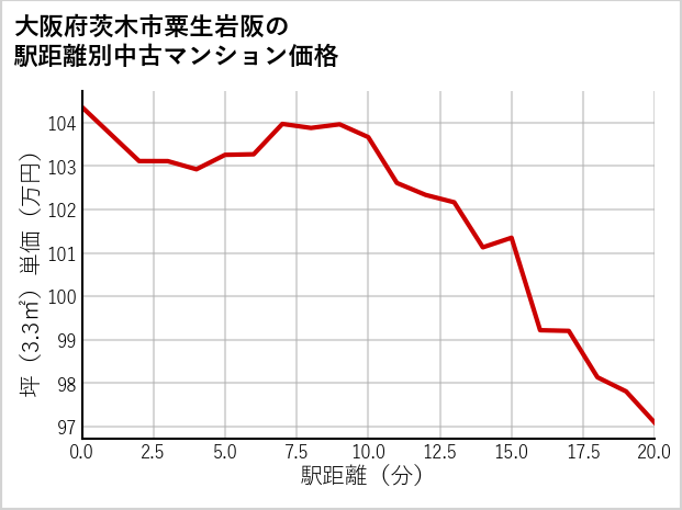 大阪府茨木市粟生岩阪の徒歩距離別の中古マンション坪単価