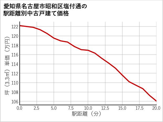 愛知県名古屋市昭和区塩付通の徒歩距離別の中古戸建て坪単価