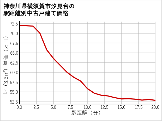 神奈川県横須賀市汐見台の徒歩距離別の中古戸建て坪単価