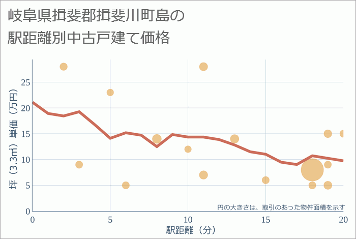 岐阜県揖斐郡揖斐川町島の徒歩距離別の中古戸建て坪単価