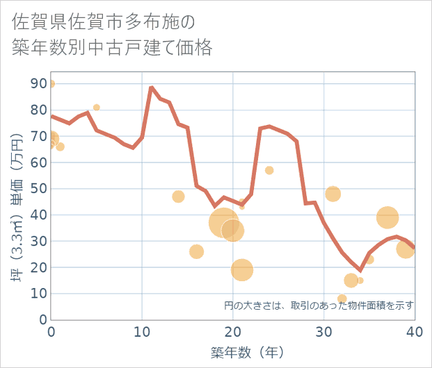 佐賀県佐賀市多布施の築年数別の中古戸建て坪単価