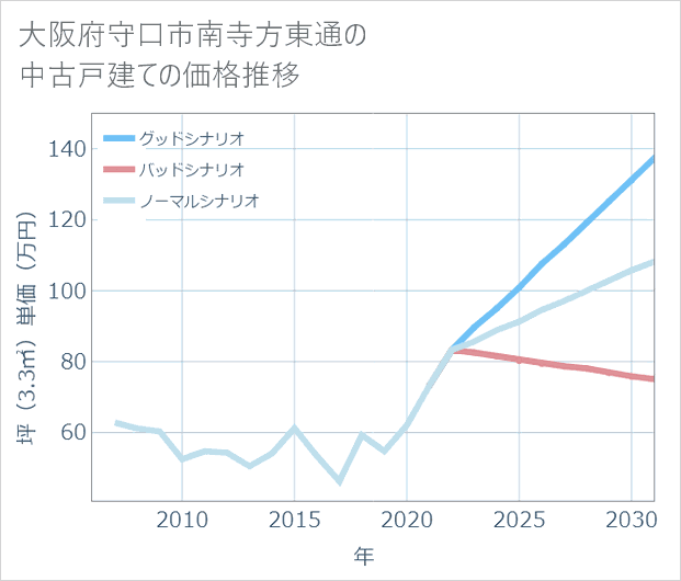 大阪府守口市南寺方東通の中古戸建て価格推移