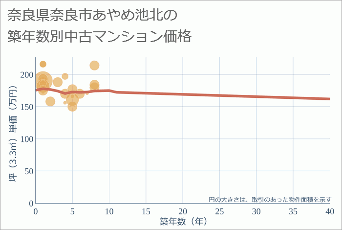 奈良県奈良市あやめ池北の築年数別の中古マンション坪単価