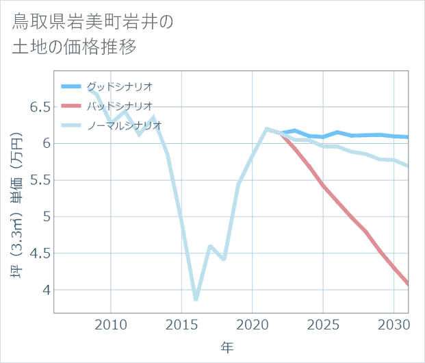 鳥取県岩美町岩井の土地価格推移