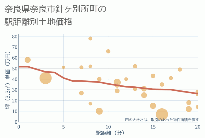 奈良県奈良市針ヶ別所町の徒歩距離別の土地坪単価