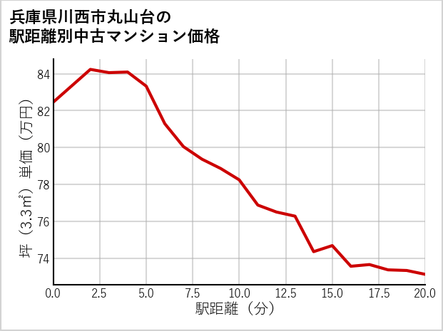 兵庫県川西市丸山台の徒歩距離別の中古マンション坪単価