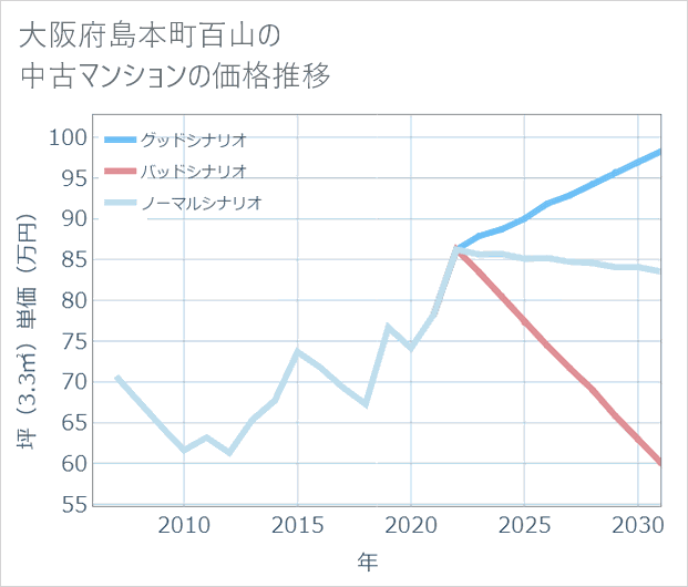 大阪府島本町百山の中古マンション価格推移