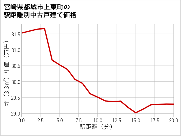 宮崎県都城市上東町の徒歩距離別の中古戸建て坪単価