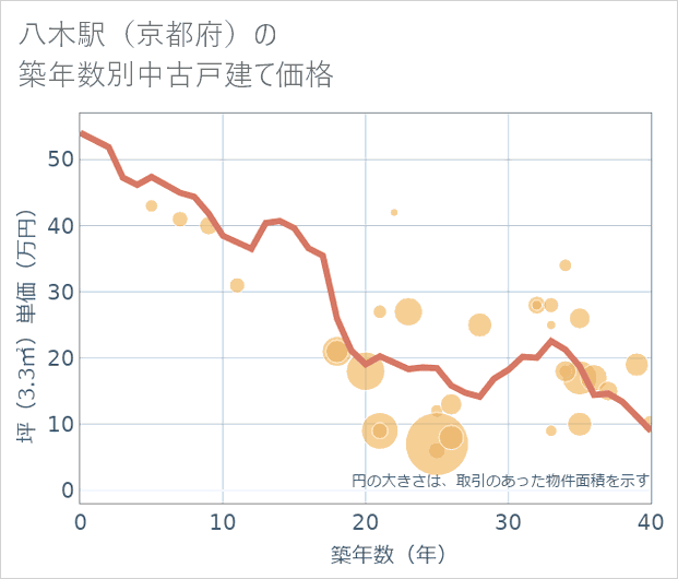 八木駅(京都府)の築年数別の中古戸建て坪単価