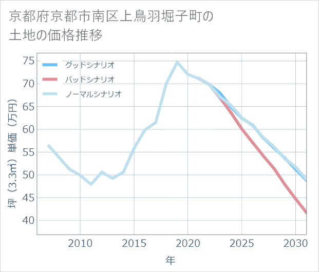 京都府京都市南区上鳥羽堀子町の土地価格推移