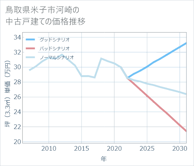 鳥取県米子市河崎の中古戸建て価格推移