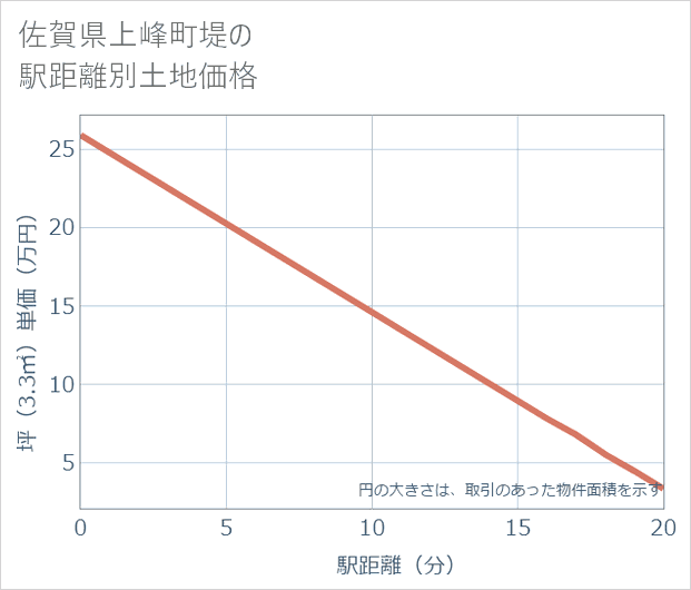 佐賀県上峰町堤の徒歩距離別の土地坪単価