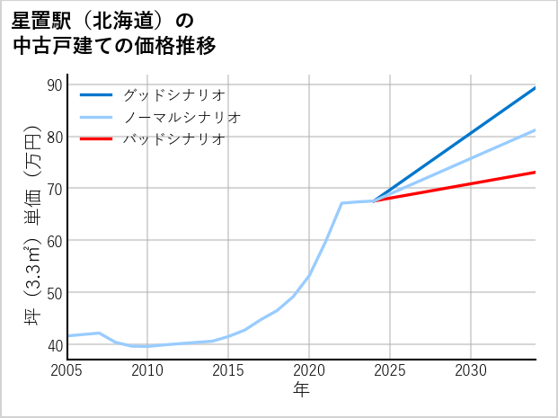 星置駅（北海道）の中古戸建て価格推移
