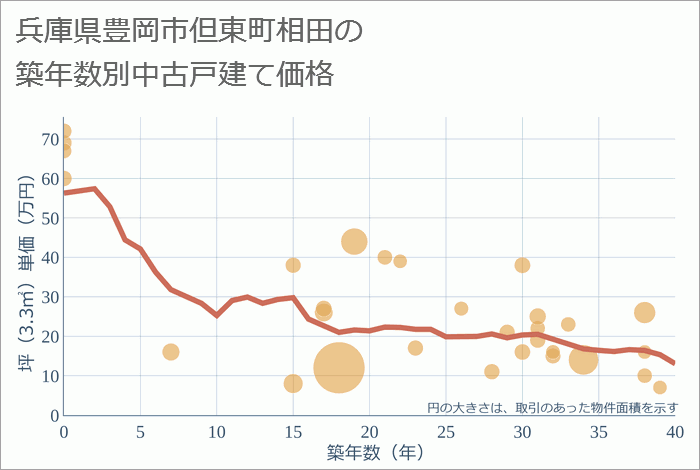 兵庫県豊岡市但東町相田の築年数別の中古戸建て坪単価