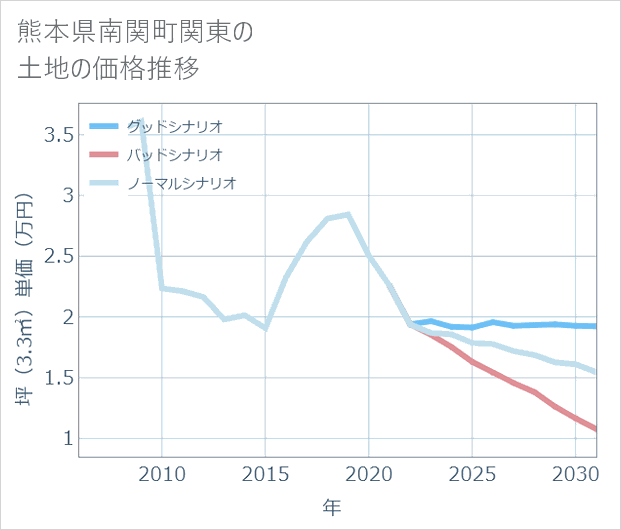 熊本県南関町関東の土地価格推移