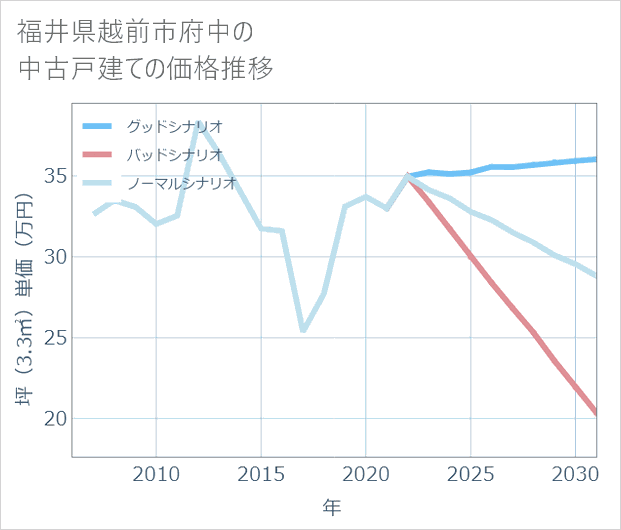 福井県越前市府中の中古戸建て価格推移
