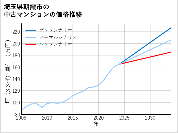 埼玉県朝霞市の中古マンション価格推移