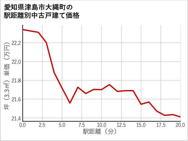 愛知県津島市大縄町の徒歩距離別の中古戸建て坪単価