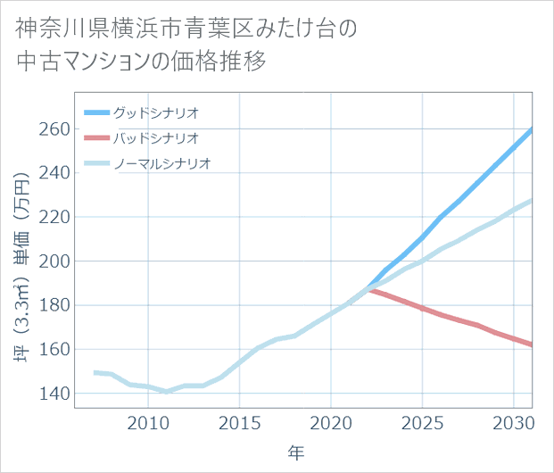 神奈川県横浜市青葉区みたけ台の中古マンション価格推移