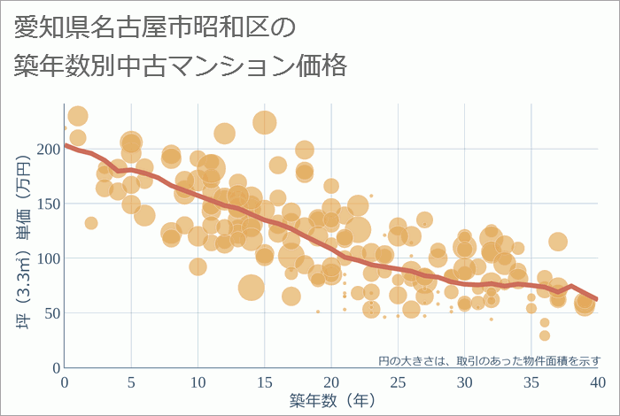 愛知県名古屋市昭和区の築年数別の中古マンション坪単価