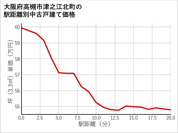 大阪府高槻市津之江北町の徒歩距離別の中古戸建て坪単価