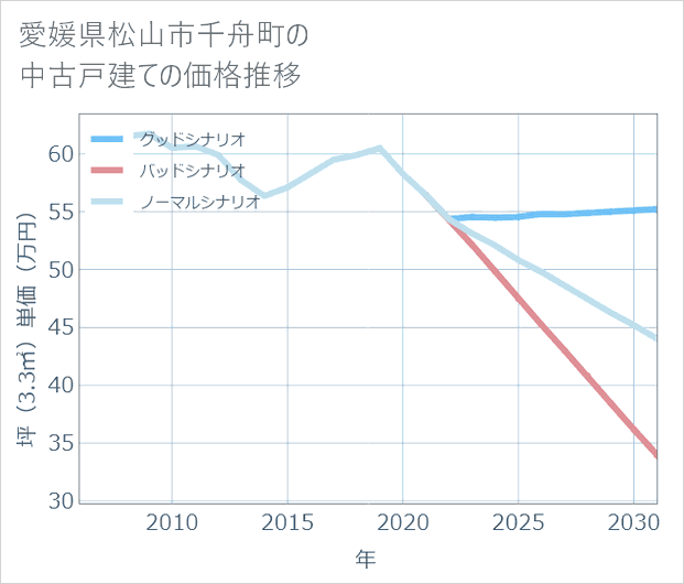 愛媛県松山市千舟町の中古戸建て価格推移