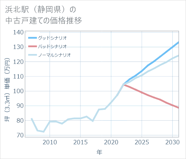浜北駅(静岡県)の中古戸建て価格推移